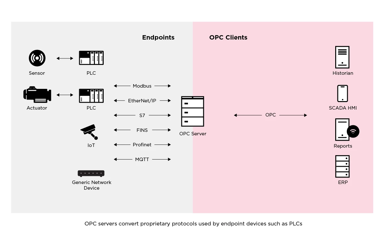 OPC UA Deep Dive (Part 1): History of the OPC UA Protocol | Claroty