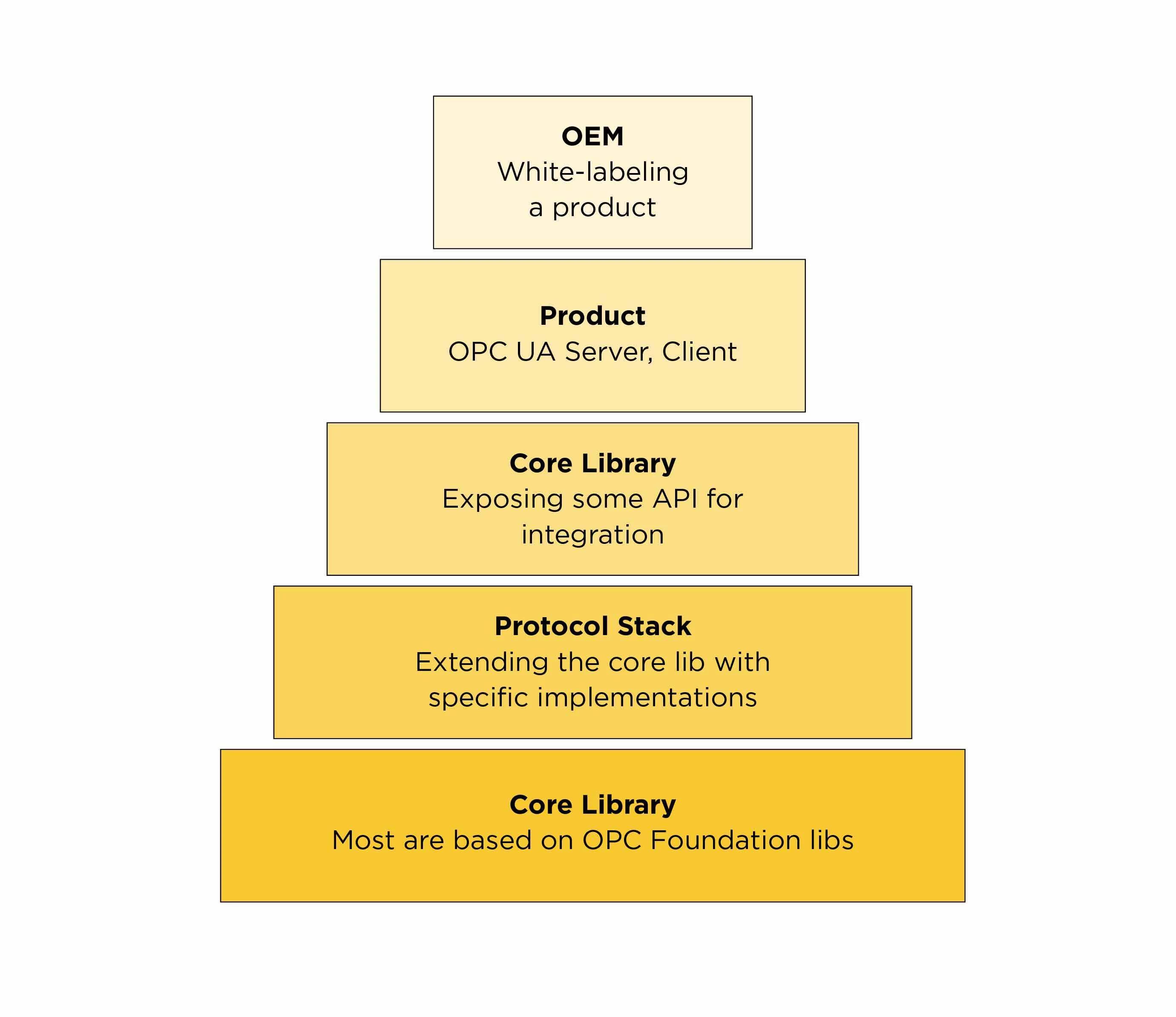 The OPC-UA product tech-stack pyramid