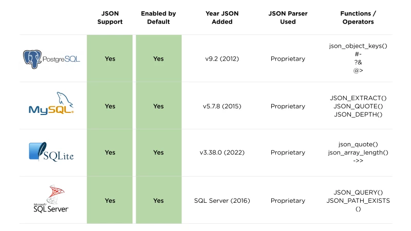 {JS-ON: Security-OFF}: Abusing JSON-Based SQL to Bypass WAF