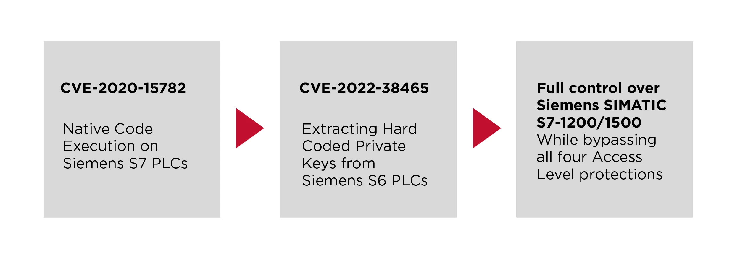 Siemens PLC Software: Hardcoded Cryptographic Keys Uncovered | Claroty