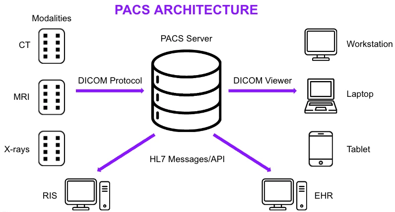 DICOM Demystified: Exploring the Underbelly of Medical Imaging | Claroty