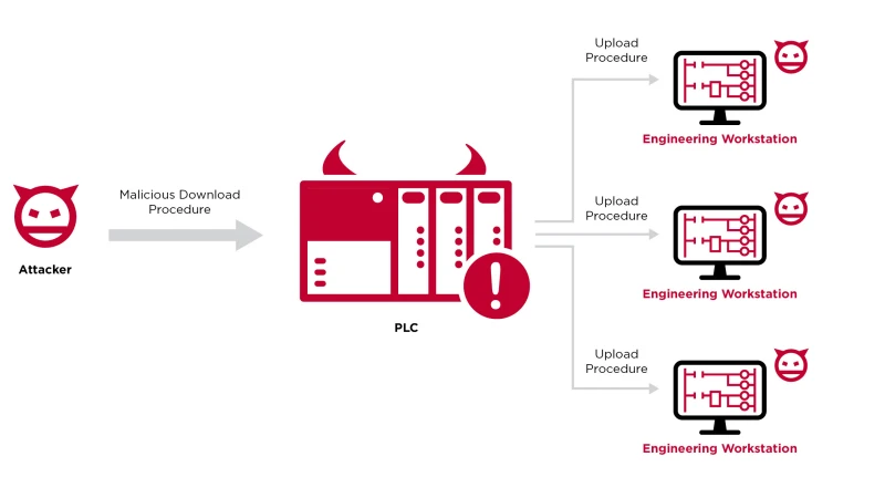 Plc Explosion Evil PLC Attack: Hacking PLCs to Attack Engineering Workstations | Claroty