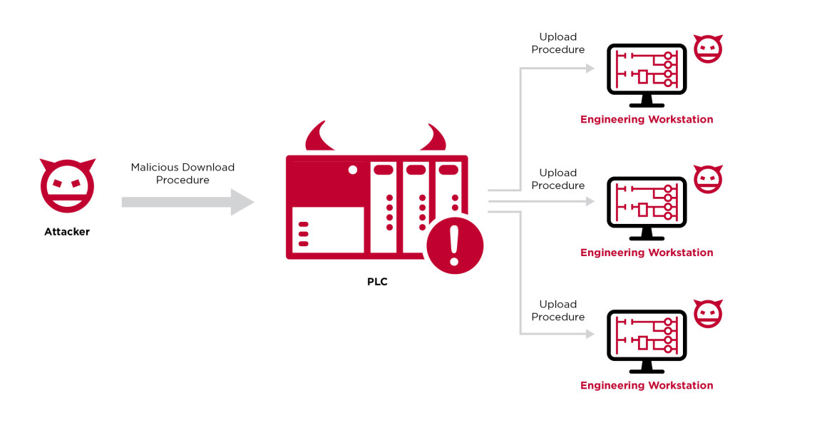 Remote attack on temperature sensors threatens safety in