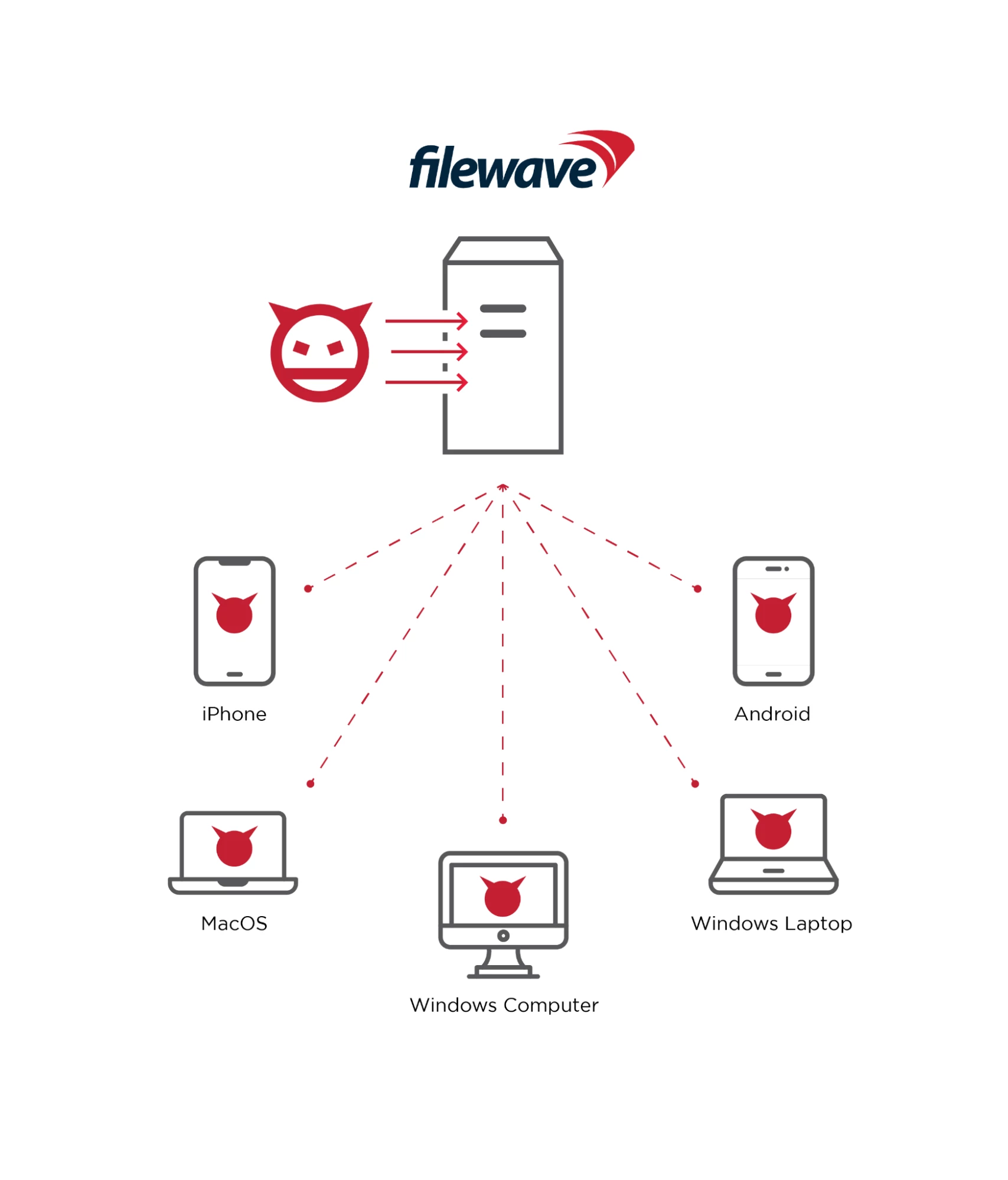 Filewave Managed Devices