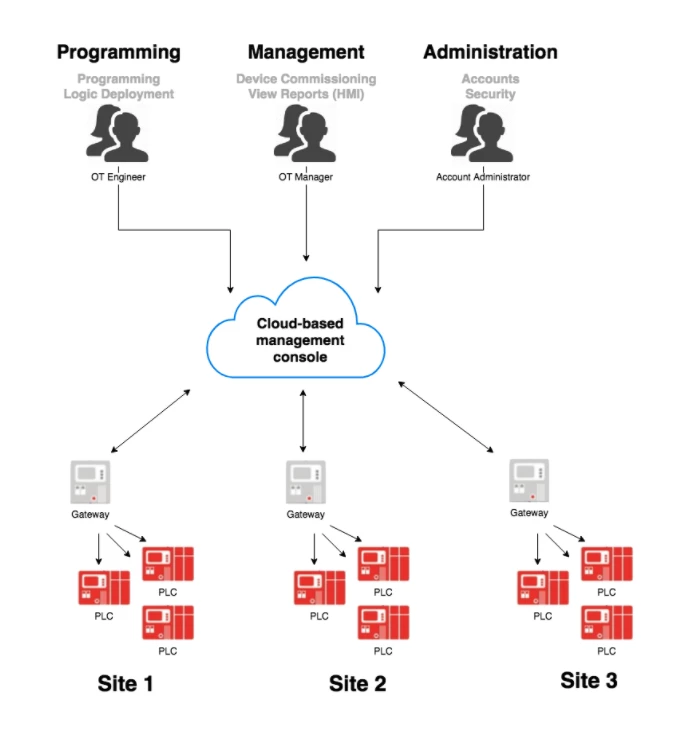 ICS architecture managed via a cloud-based platform