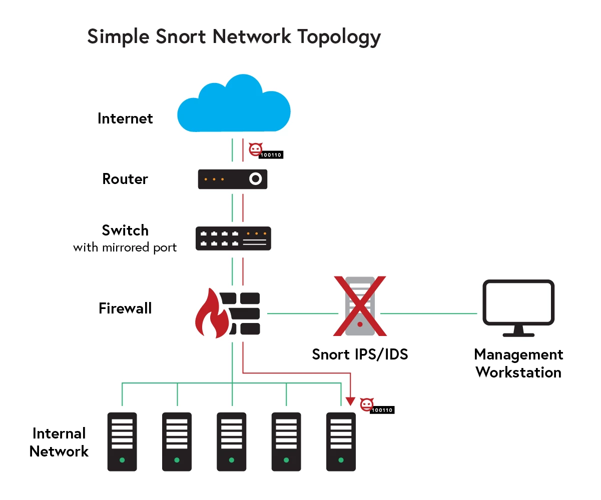 Simple Snort Network