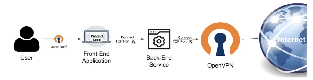 VPN client-server architecture