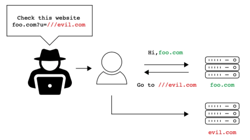 URL Vulnerabilities: Exploiting URL Parser Confusion