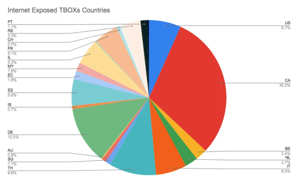 Exposed TBox RTUs by country