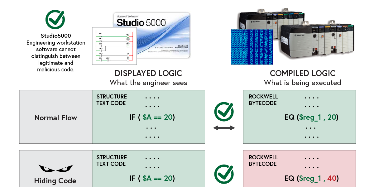 The Old Switcheroo: Hiding Code on Rockwell Automation PLCs | Claroty