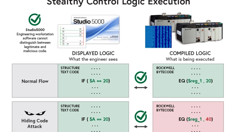 The Old Switcheroo: Hiding Code on Rockwell Automation PLCs