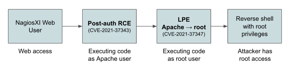 Vulnerability chain remote code execution
