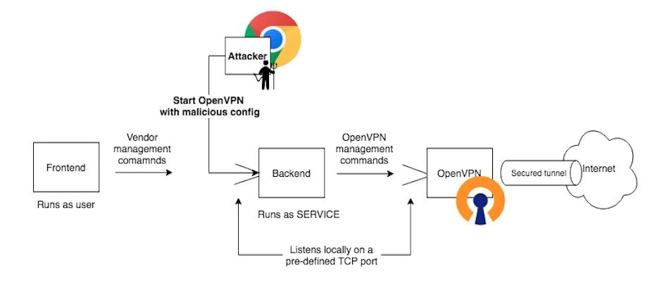 OpenVPN with blind SSRF
