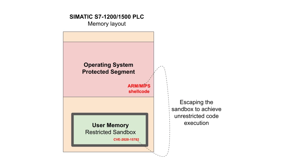 SIMATIC S7 Memory Layout