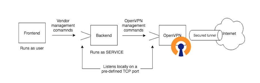 Generic architecture of a product integrating with OpenVPN