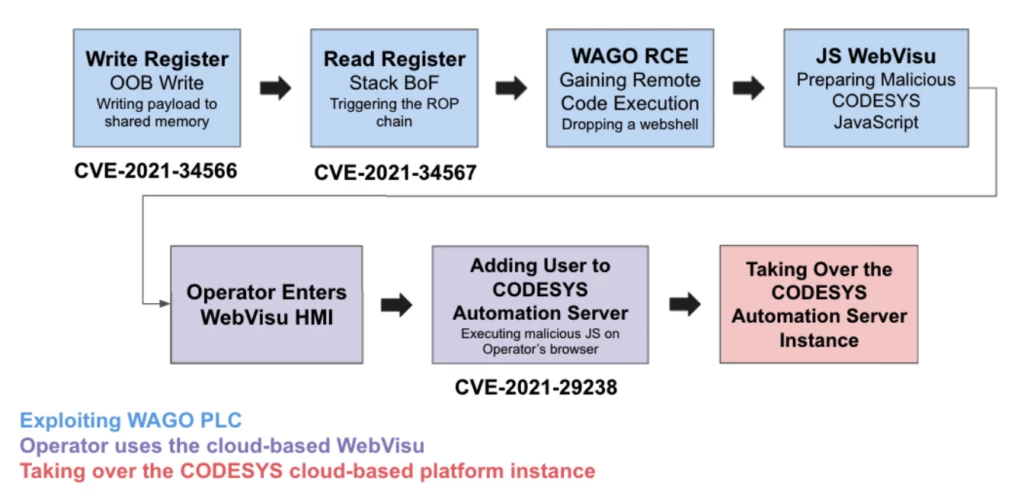CODESYS Automation Server and WAGO PLC platforms take over