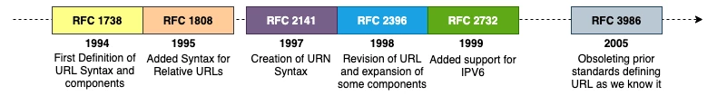 RFC History timeline