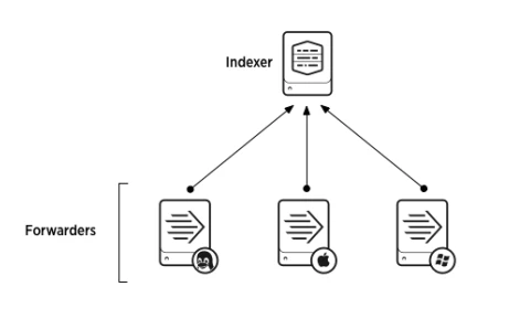 Splunk Indexer and Forwarder architecture