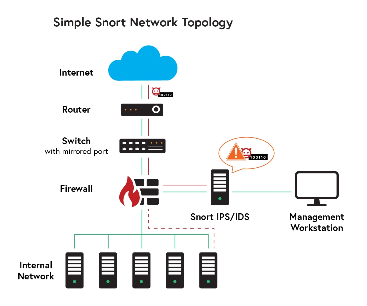 Blinding Snort IDS/IPS: Breaking the Modbus OT Preprocessor | Claroty